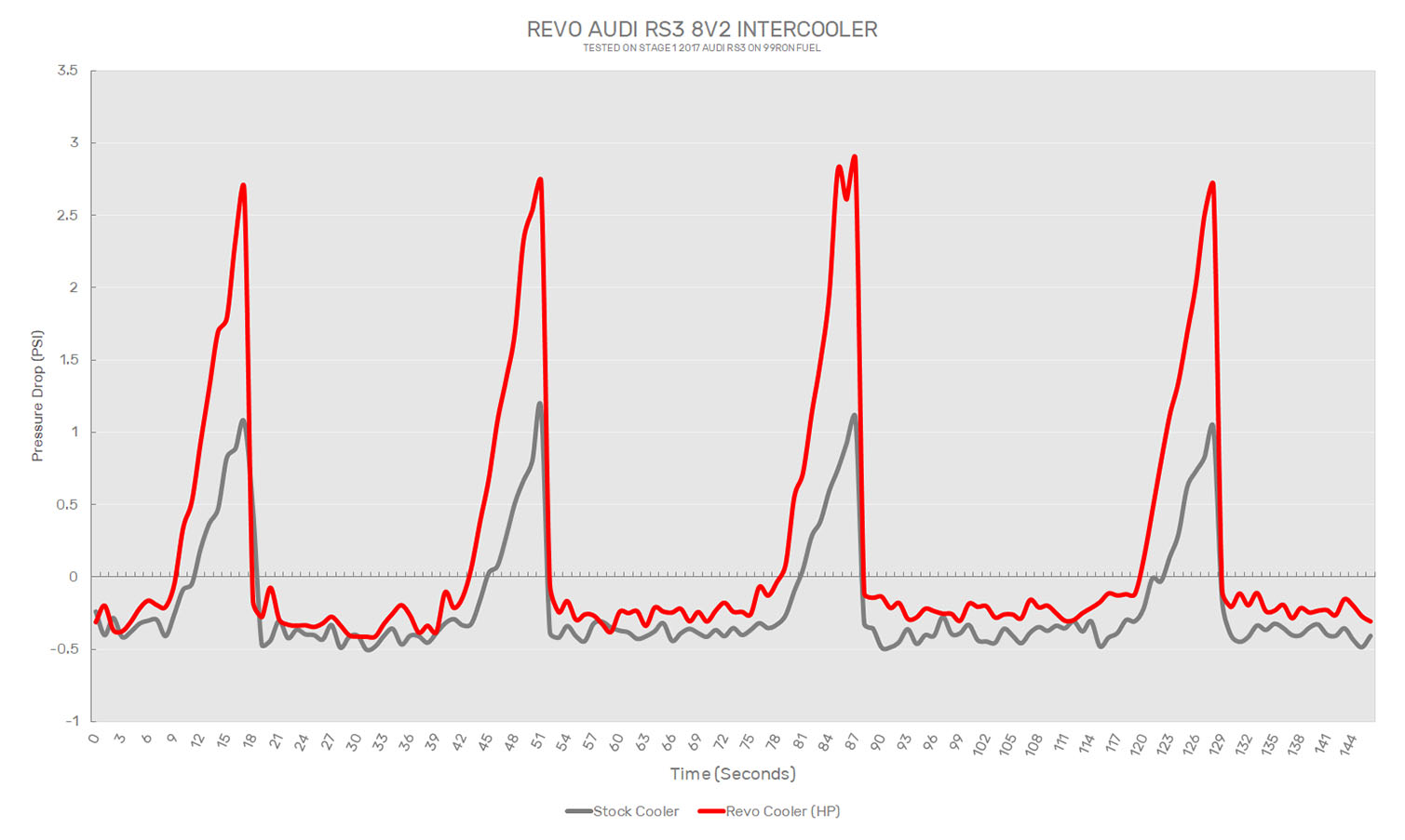Audi RS3 (8V2) Intercooler Only REVO